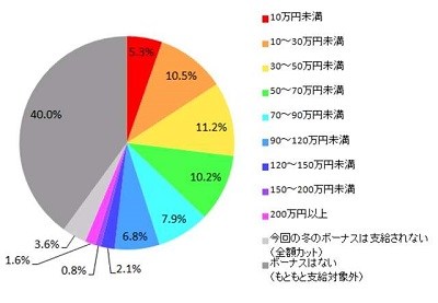 ボーナスなしの会社の驚くべき割合 告知の義務は無く貯金はできない Off Time